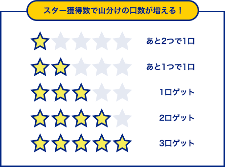 楽天ポイントカード 楽天ポイントカード 毎月開催 スターを集めてポイント山分け ラッキースターキャンペーン キャンペーン一覧